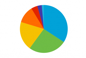 Percentage of Fees spending